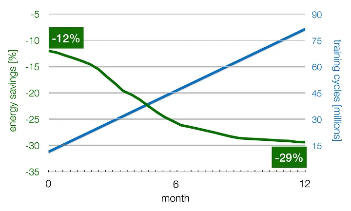 Line chart showing DeepMind AI system performance over 12 months: energy savings improving from minus 12% to minus 29% (green line) while training cycles increase from 15 to 90 million (blue line)