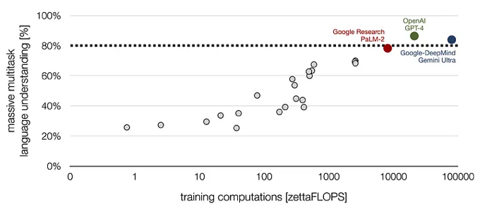 Scatter plot showing AI model accuracy on MMLU benchmark versus training computations in zettaFLOPS on a logarithmic scale, with GPT-4, PaLM-2, and Gemini Ultra highlighted near the 80% human expert threshold