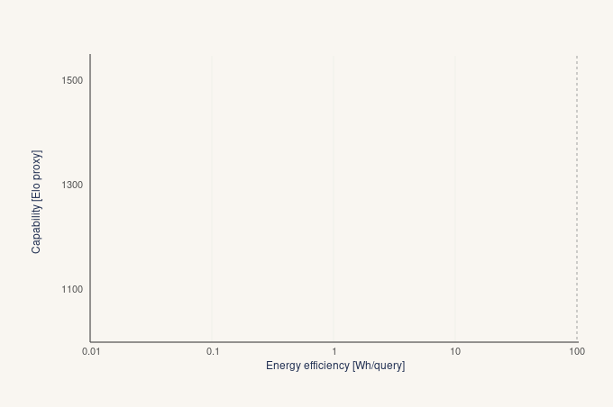 Animated scatter: capability (Elo proxy) versus energy efficiency (Wh per query) building up across direct answering, retrieval and chain-of-thought, with the leading LLMs spanning all three modes.