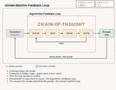 Chain-of-thought feedback loops animation