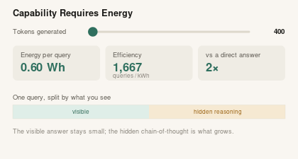 Interactive slider: energy per query rising as tokens generated increase
