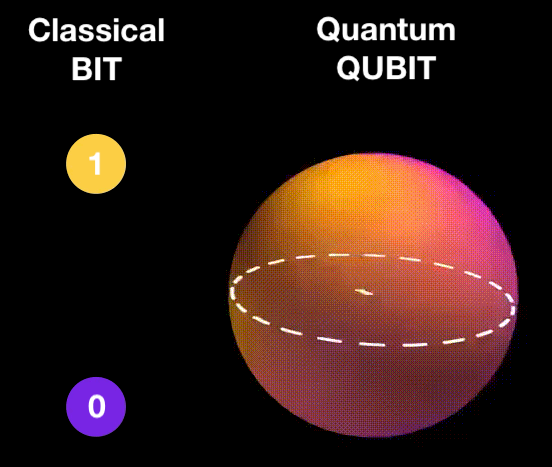 Visualisation comparing a classical bit (0 or 1) with a quantum qubit represented as a Bloch sphere showing an infinite spectrum of superposition states.
