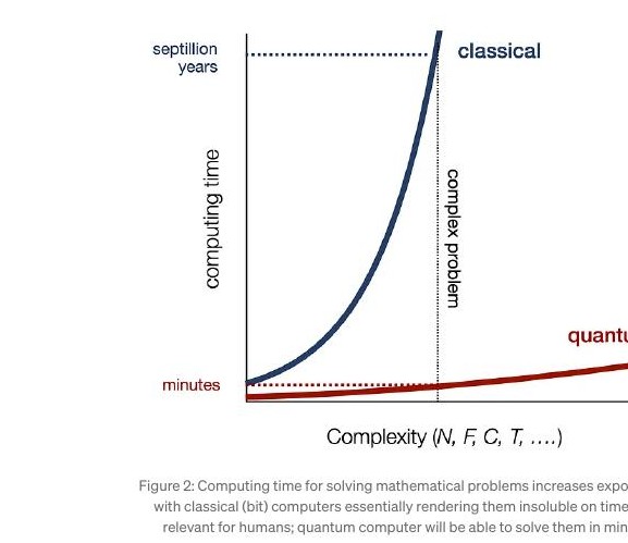 Graph comparing computing time for classical vs quantum computers as problem complexity grows exponentially: classical computers reach septillion years while quantum computers remain at minutes.