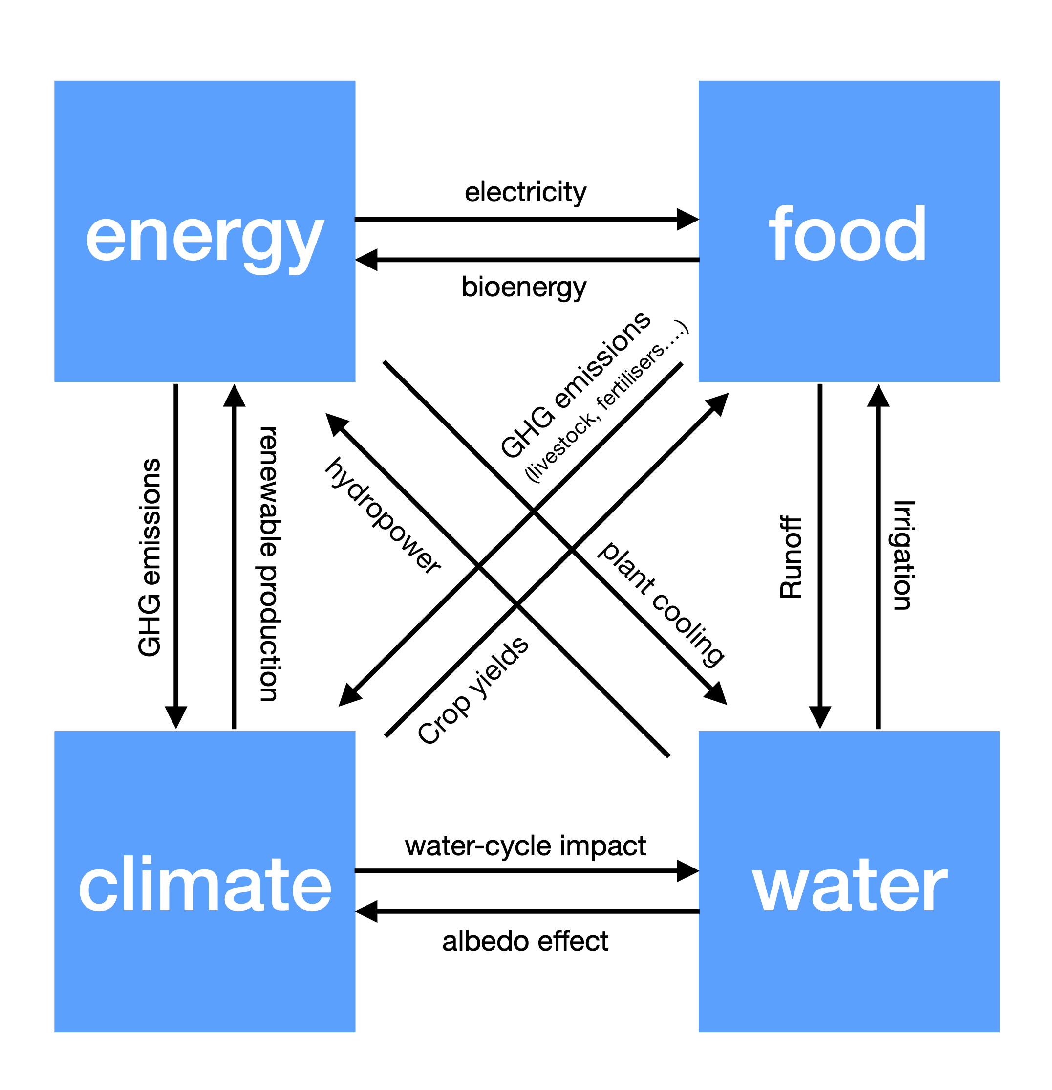 A simplified visualisation of the integration of models in a multiscale approach showing the complex interdependencies between energy, food, climate, and water systems.