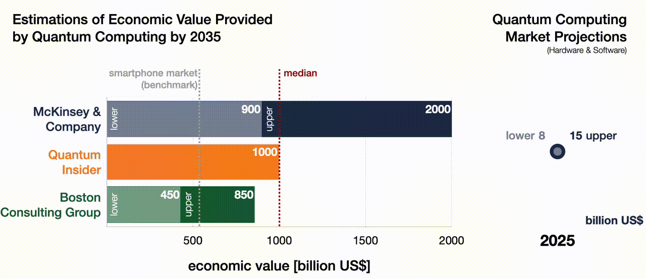 Quantum Computing's Economic Horizon