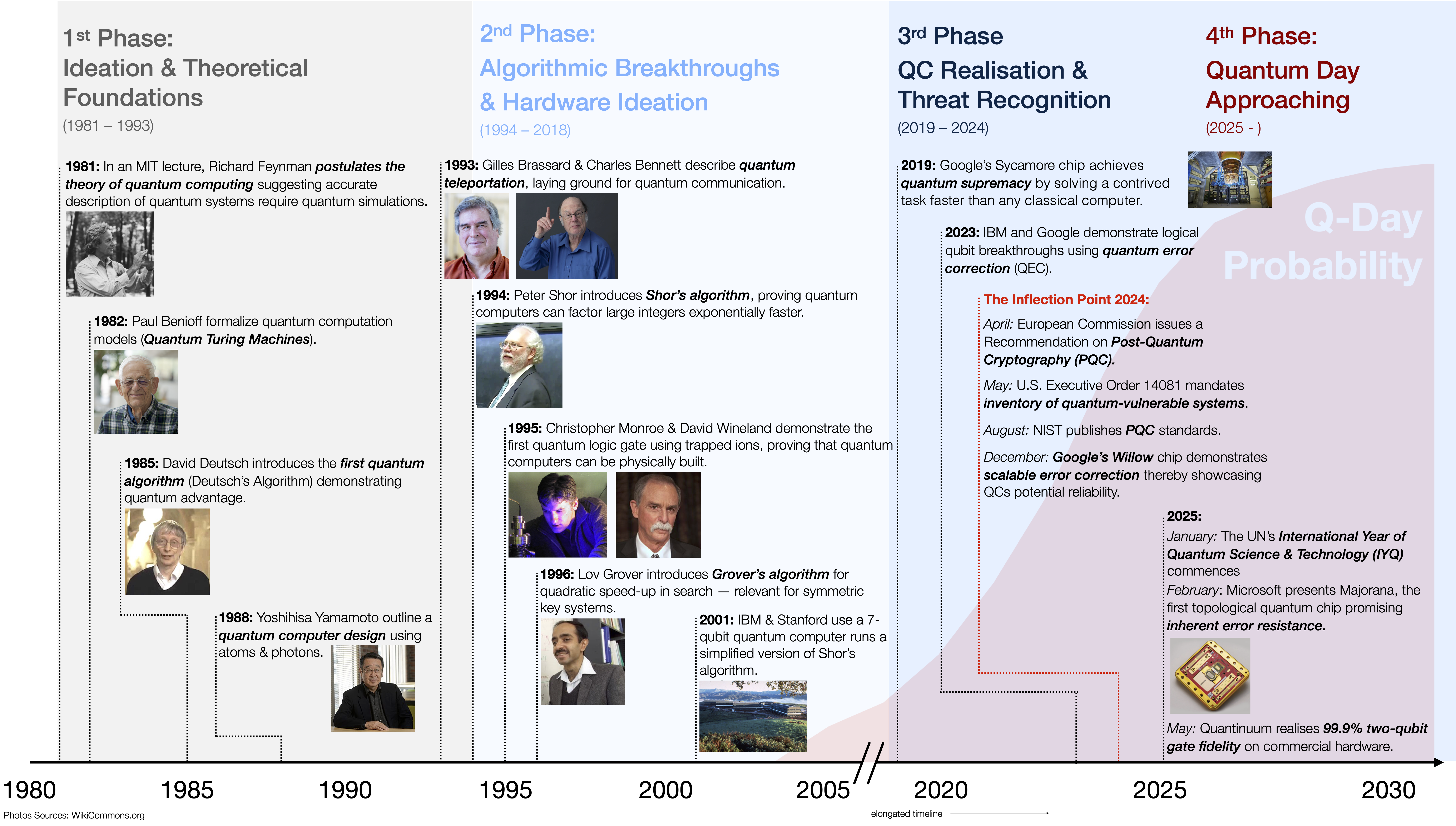 Quantum computing timeline from early foundations to Q-Day probability approaching 2030.
