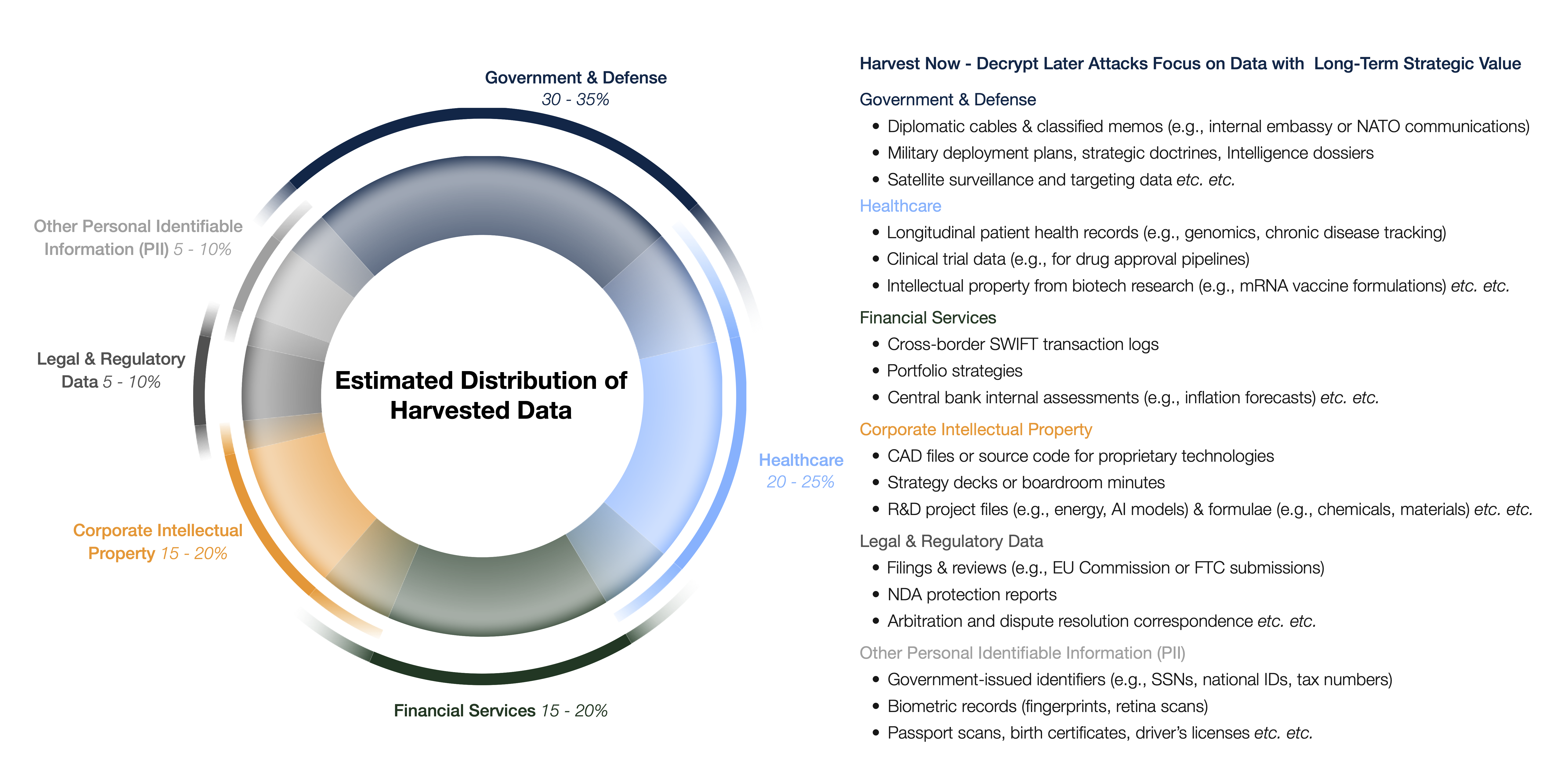 HNDL attacks selectively target data with long-term strategic value; estimated distribution of harvested data and examples.