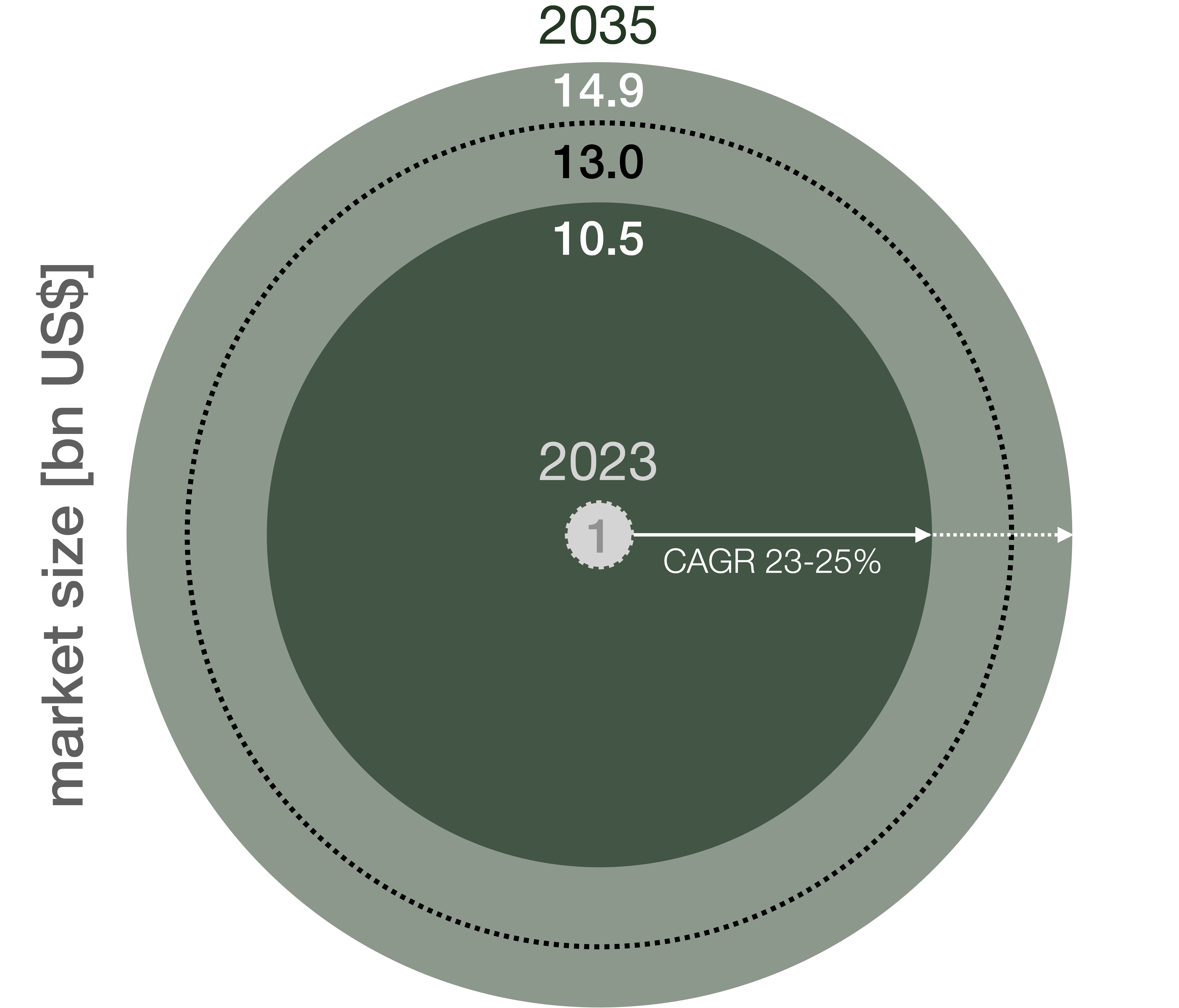 Scenarios for the market size of quantum-encrypted communication (QEC) through 2035 with CAGR 23-25%.